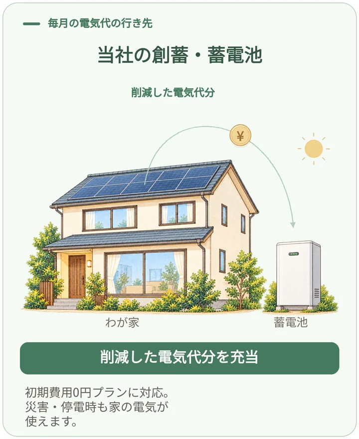 当社の創蓄・蓄電池：削減した電気代分を充当。初期費用0円プランに対応し、災害・停電時も家の電気が使えます。