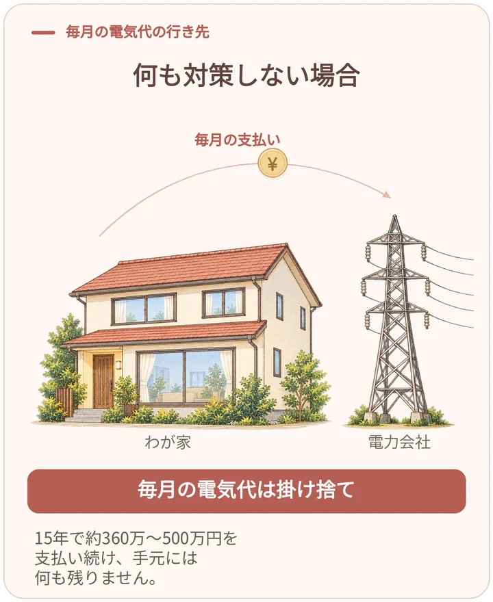 何も対策しない場合：毎月の電気代は電力会社へ支払うだけの掛け捨て。15年で約360万〜500万円を支払い続け、手元には何も残りません。
